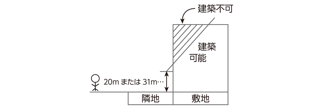 隣地斜線制限とは