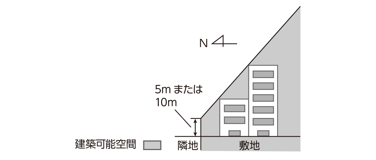 北側斜線制限とは