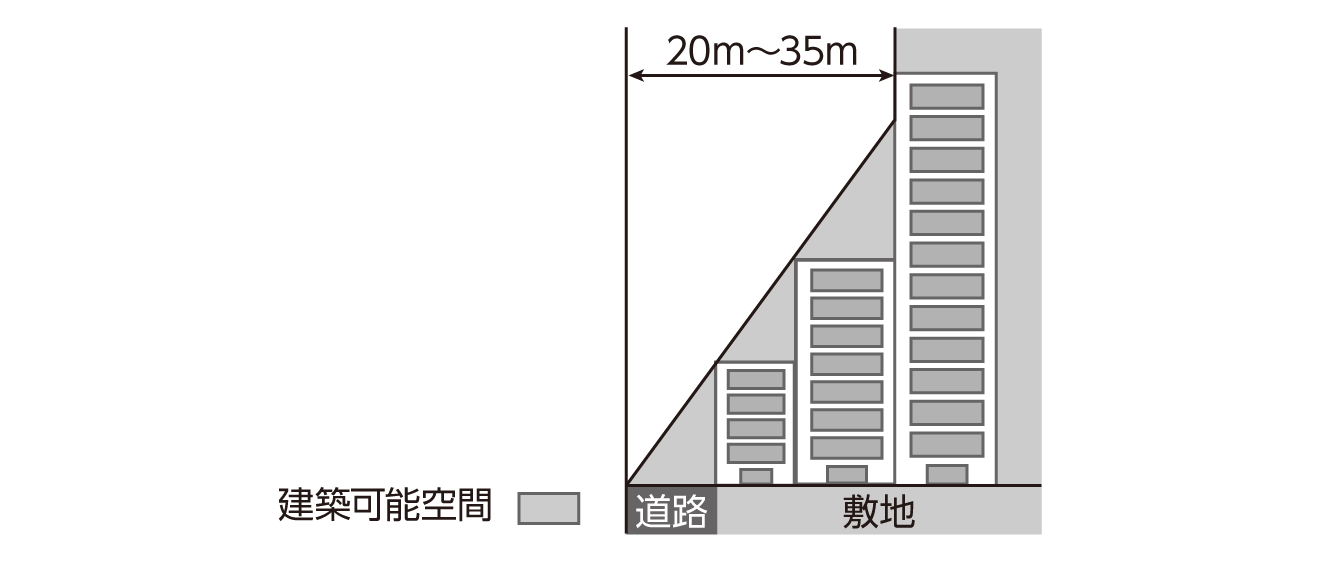 道路斜線制限とは