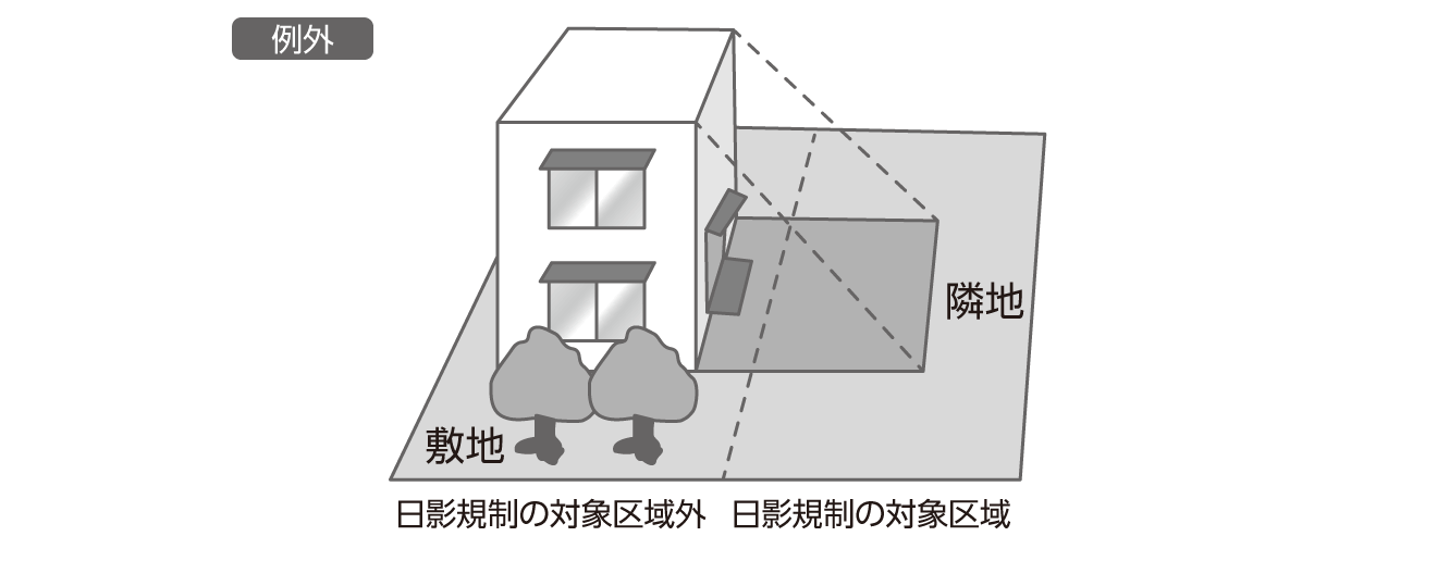 日影規制とは