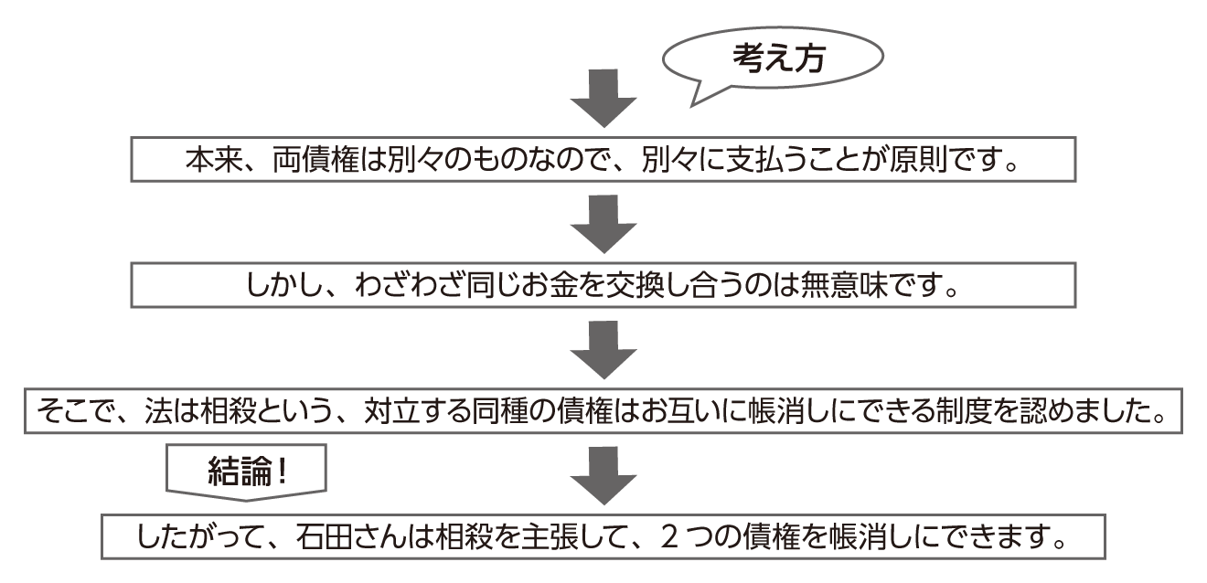 相殺とは?考え方や要件を詳しく解説! - 宅建士(宅地建物取引士)の通信教育・通信講座ならフォーサイト