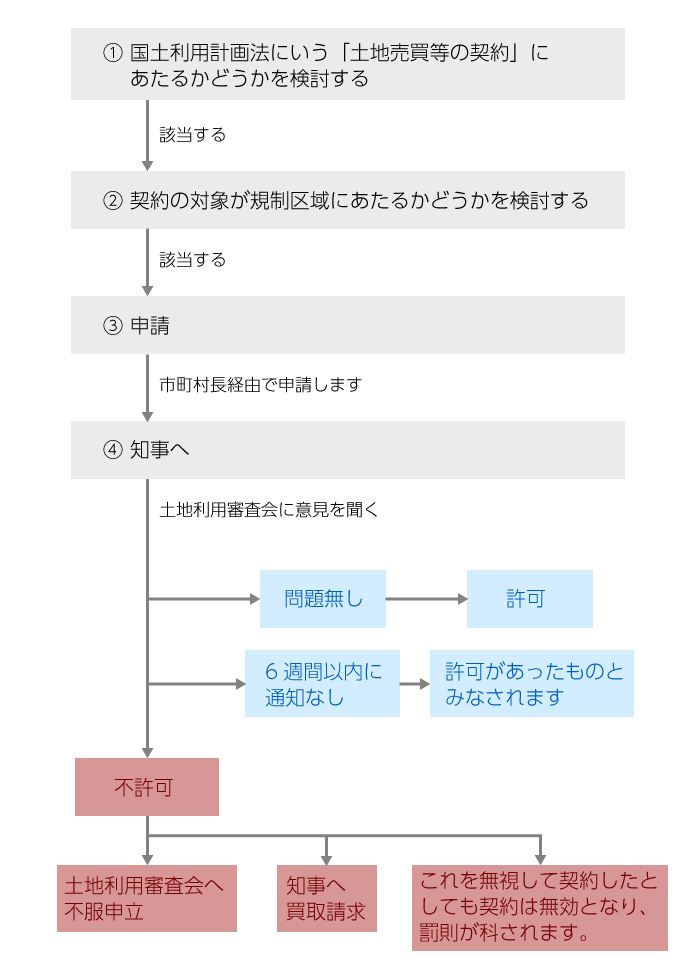 許可までの流れ表