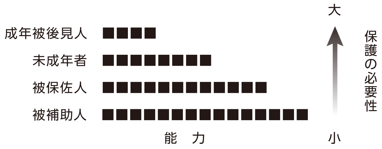 被保佐人とは？