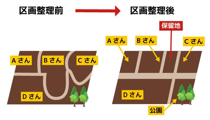 保留地とは