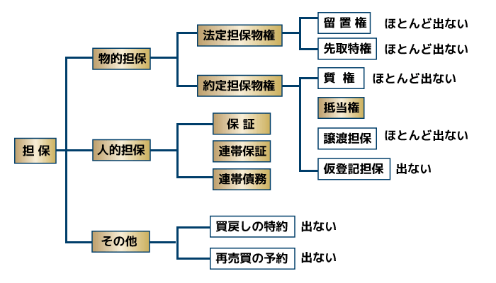 留置権とは