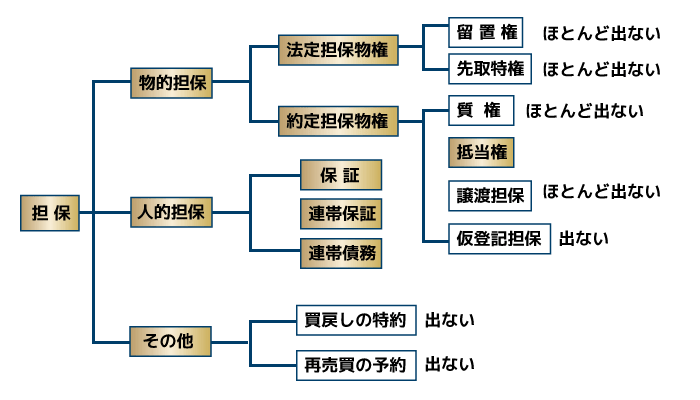 留置権の説明