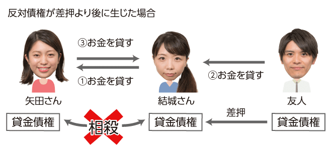 反対債権が差押より後に生じた場合