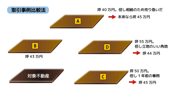 投機的取引