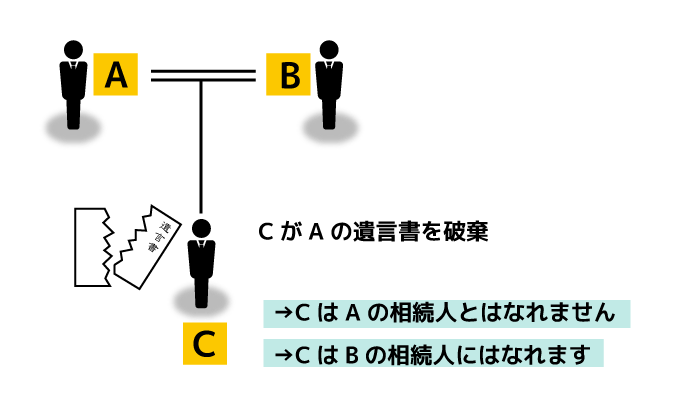 相続の欠格の効果