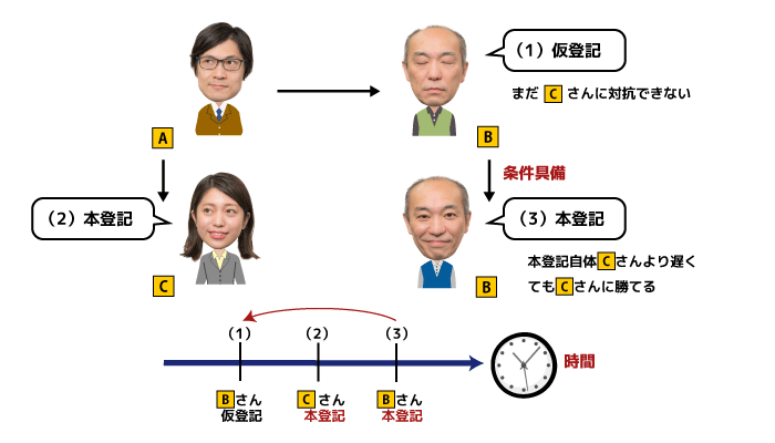 仮登記とは