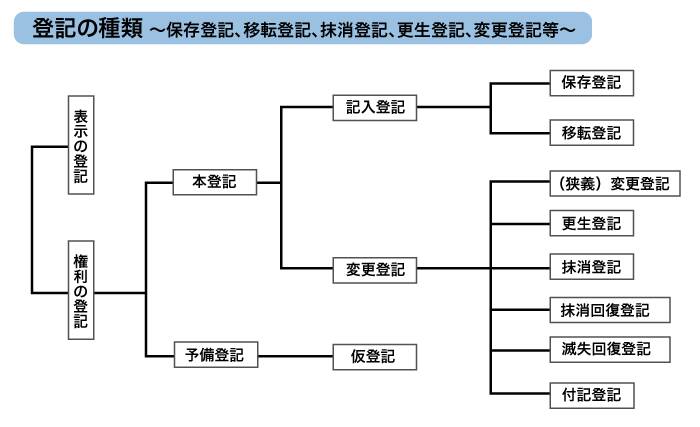 登記の種類