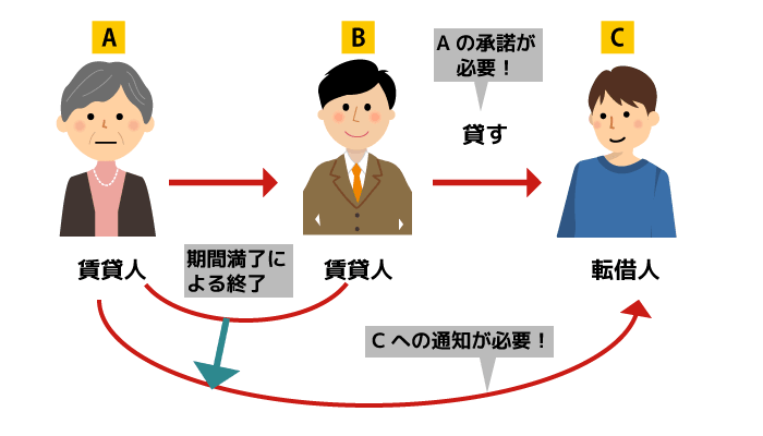 賃借権の譲渡と目的物の転貸