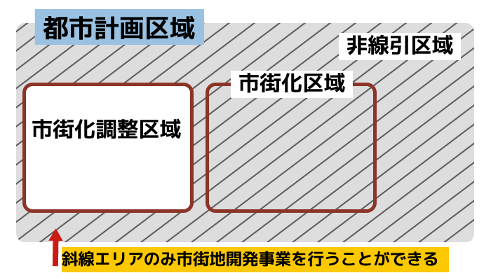 市街地開発事業とは？