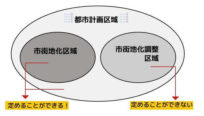 都市施設等とは？