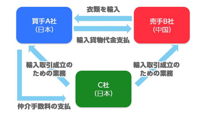 買取A社と売手B社とC社