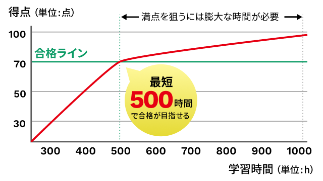 最短500時間の合格も可能