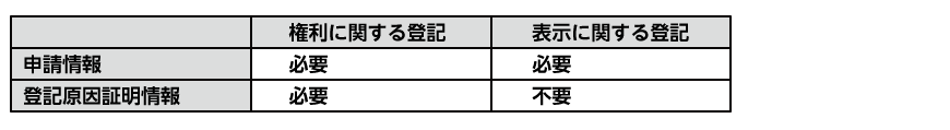 権利に関する登記と表示に関する登記