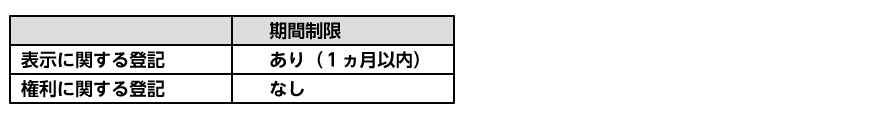 権利に関する登記と表示に関する登記の登記期間制限