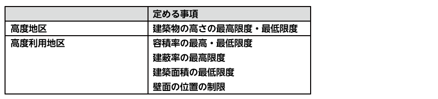 高度地区と高度利用地区
