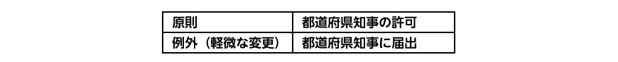 宅地造成工事規制区域内における宅地造成許可と軽微な変更があった場合
