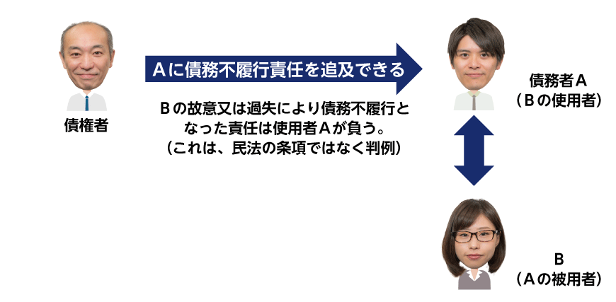 被用者の故意又は過失から生じた結果に使用者の責任を認定した判例