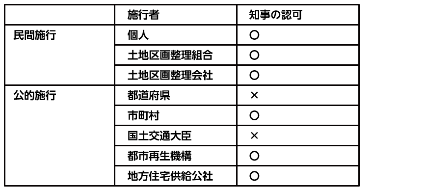 換地計画の施行者ごとの知事認可
