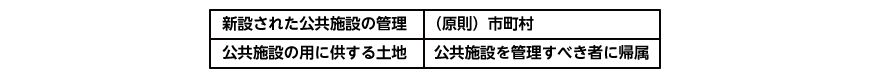 公共施設の管理とその土地の管理