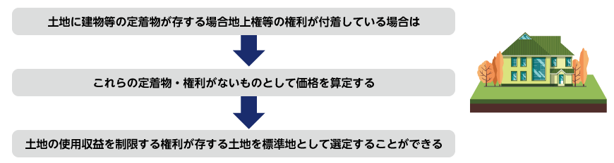 標準地の価格算定と選定