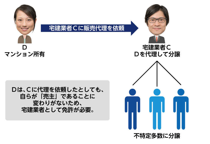 自己所有の建物を販売代理してもらう場合