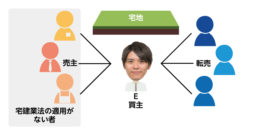 宅地を自ら売買する場合