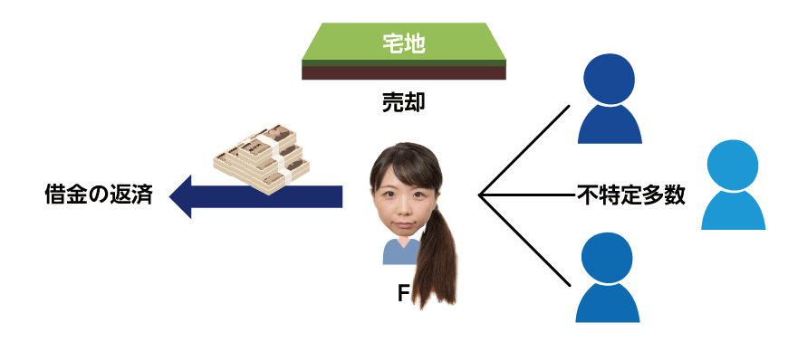 自己所有の宅地を不特定多数の者に反復継続して売却する場合
