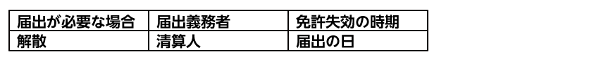 法人宅建業者の解散の届出