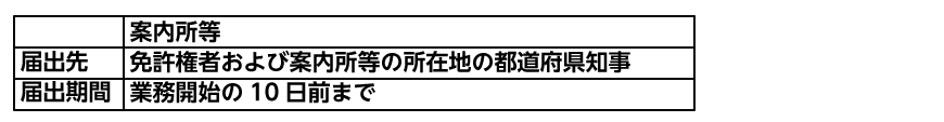 案内書の設置と届出