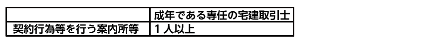 案内書に置く宅建士