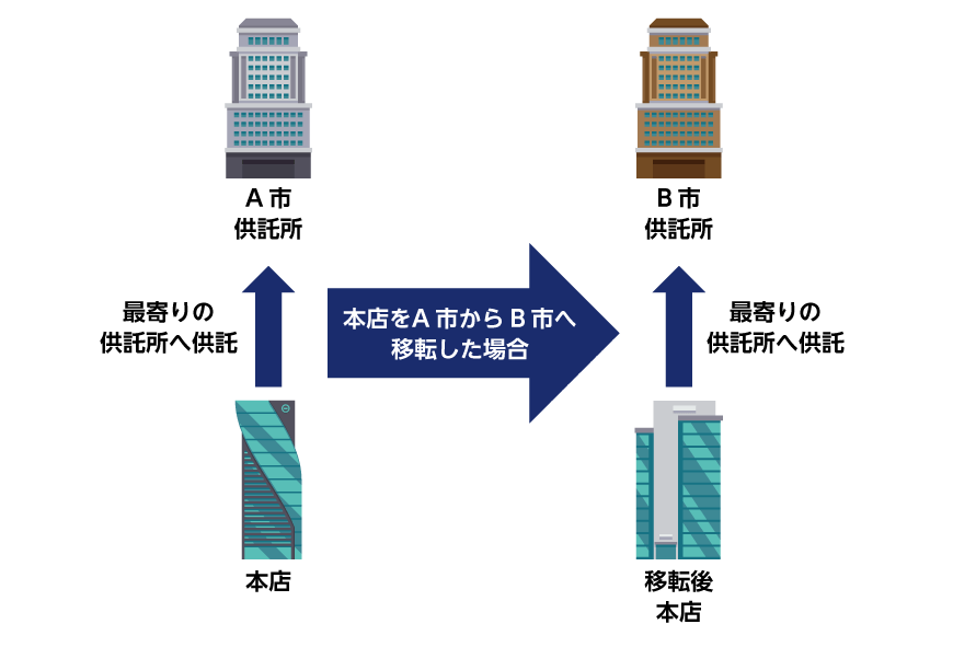 主たる事務所を移転した場合の供託金