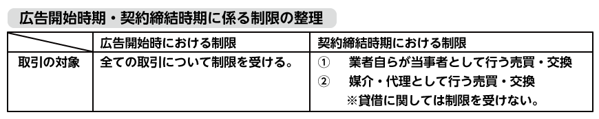 広告開始時期・契約締結時期に係る制限の整理