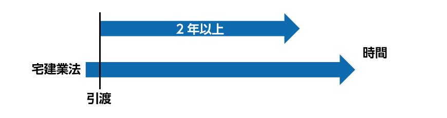 自ら売主となる宅地または建物の売買契約における、瑕疵担保責任の期間の特約