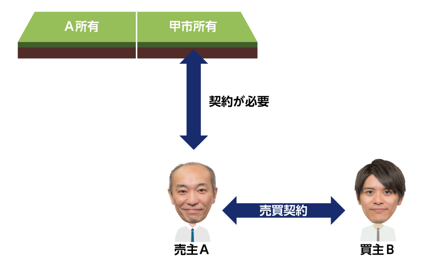 自己の所有に属しない物件の売買契約