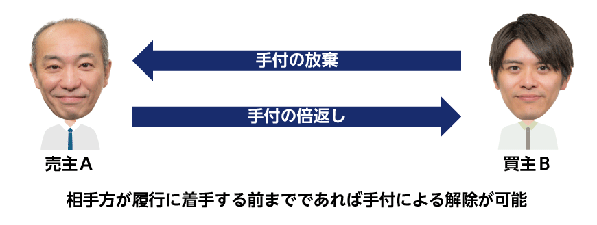 手付解除