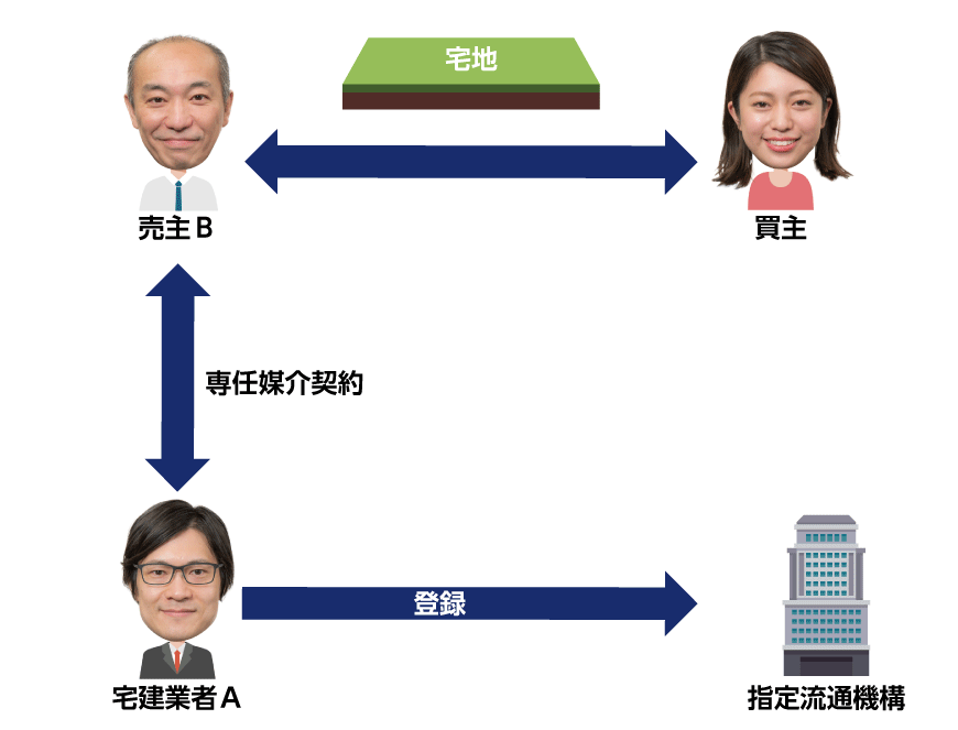 専任媒介契約と指定流通機構への登録