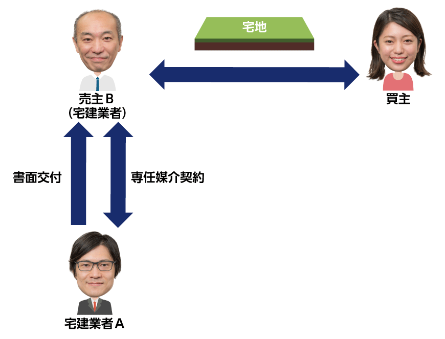 宅建業者間での専任媒介契約