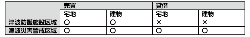 津波防護施設区域内と津波災害警戒区域内の建物の貸借媒介時の重要事項説明