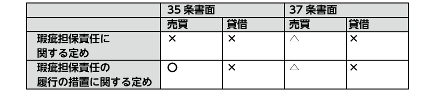 瑕疵担保責任に関する定めと瑕疵担保責任の履行の措置に関する定め
