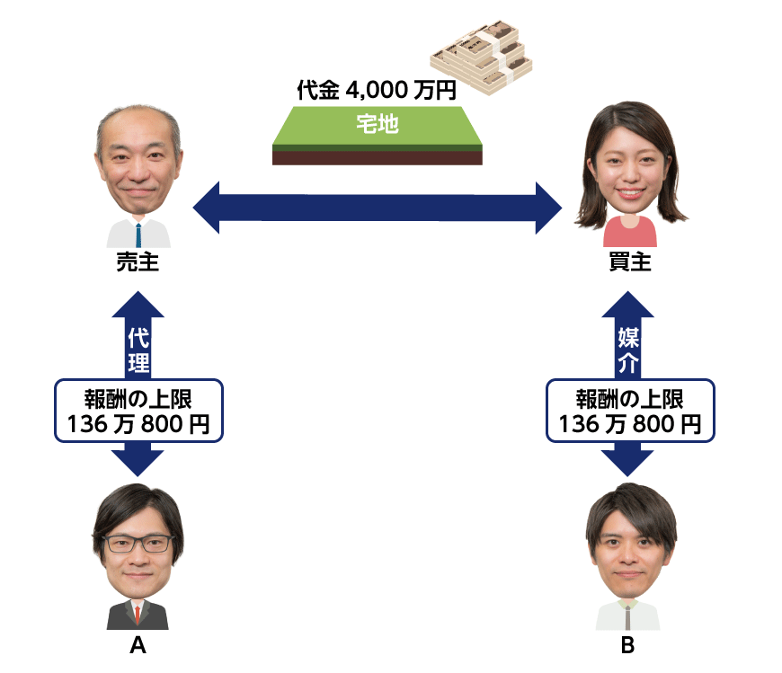 媒介と代理の報酬上限