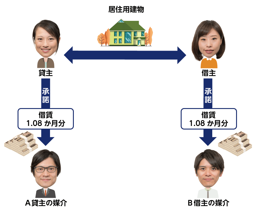 一つの取引に複数の宅建業者が関わる場合