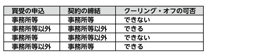 クーリング・オフの可否