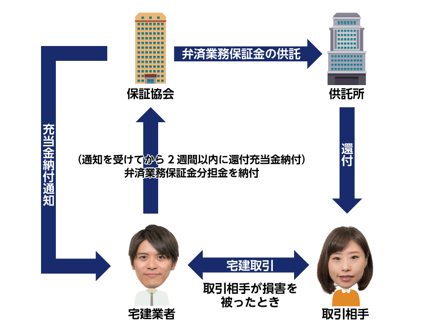 弁済業務保証金の還付と宅建業者への通知