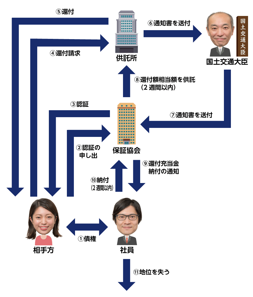還付充当金の未納