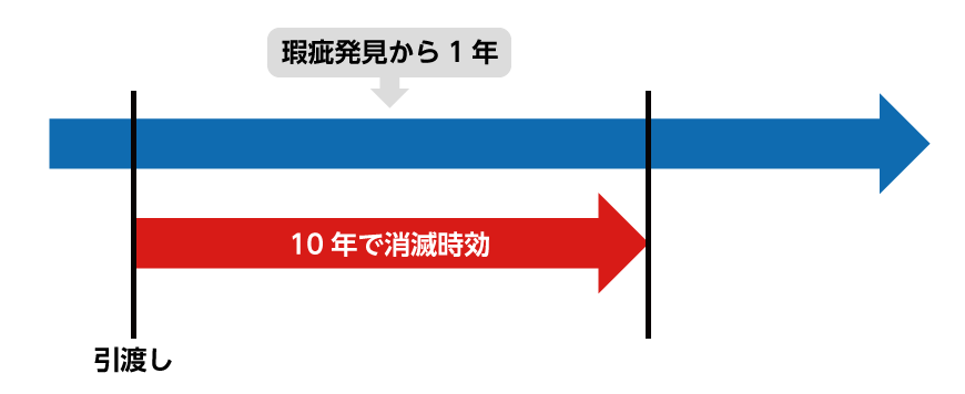 瑕疵担保責任の場合の消滅時効起算点