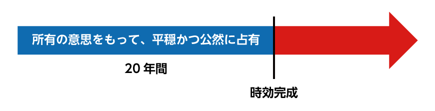 取得時効の成立